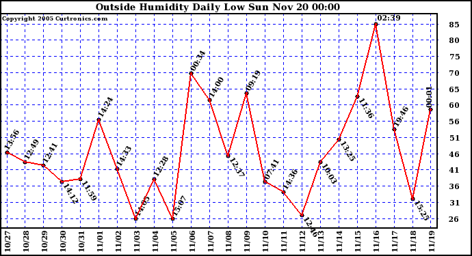  Outside Humidity Daily Low 