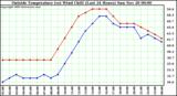  Outside Temperature (vs) Wind Chill (Last 24 Hours) 