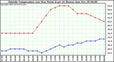  Outside Temperature (vs) Dew Point (Last 24 Hours) 