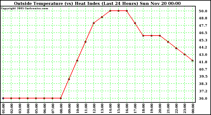  Outside Temperature (vs) Heat Index (Last 24 Hours)	