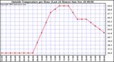  Outside Temperature per Hour (Last 24 Hours) 