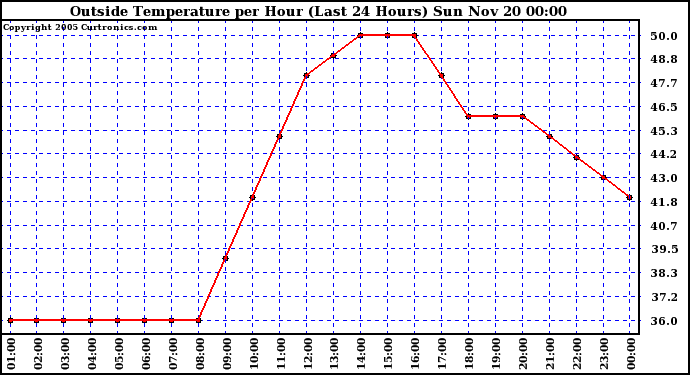  Outside Temperature per Hour (Last 24 Hours) 