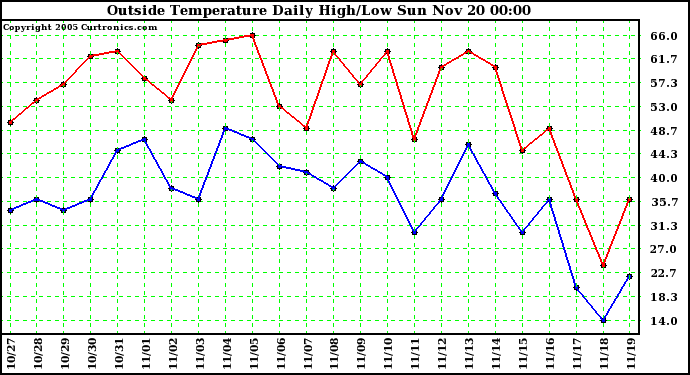  Outside Temperature Daily High/Low	