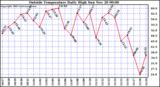  Outside Temperature Daily High 