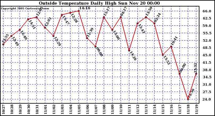  Outside Temperature Daily High 