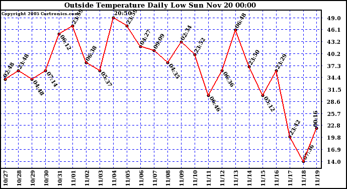  Outside Temperature Daily Low 