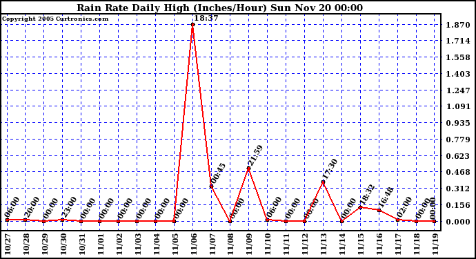  Rain Rate Daily High (Inches/Hour)	