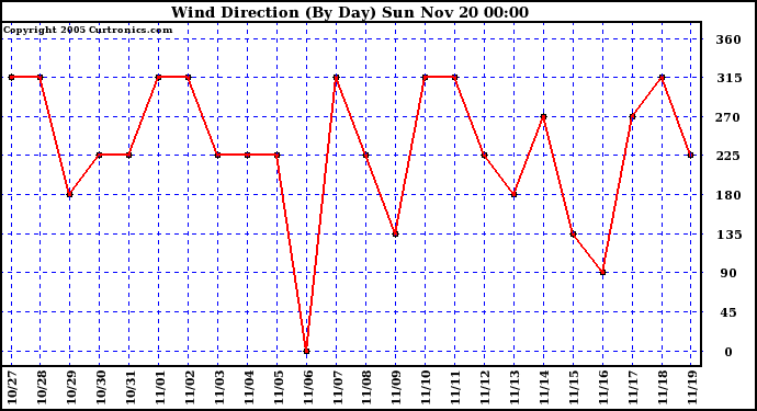  Wind Direction (By Day)		