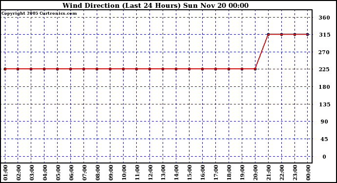  Wind Direction (Last 24 Hours)	