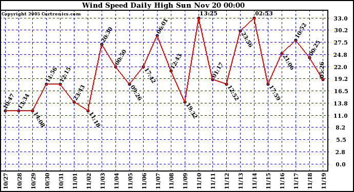  Wind Speed Daily High			