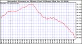  Barometric Pressure per Minute (Last 24 Hours) 