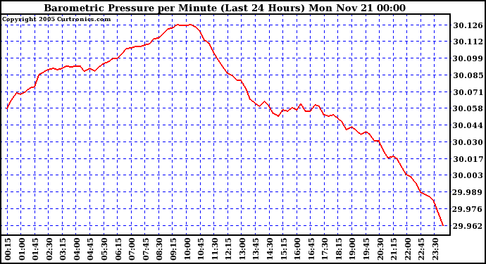  Barometric Pressure per Minute (Last 24 Hours) 