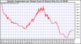  Outside Temperature per Minute (Last 24 Hours)	