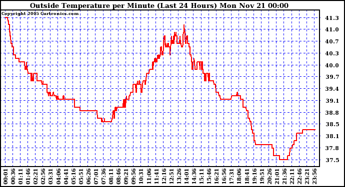  Outside Temperature per Minute (Last 24 Hours)	