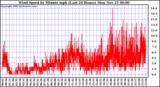  Wind Speed by Minute mph (Last 24 Hours)		