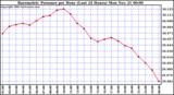  Barometric Pressure per Hour (Last 24 Hours)	 