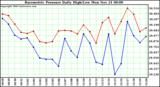  Barometric Pressure Daily High/Low	