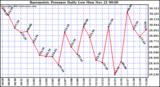  Barometric Pressure Daily Low		