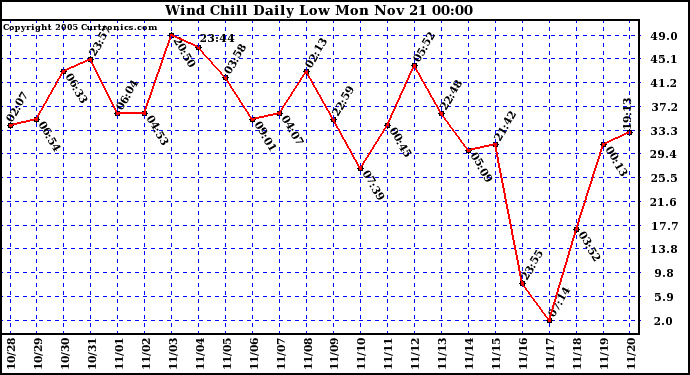  Wind Chill Daily Low 