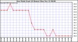  Dew Point (Last 24 Hours)	