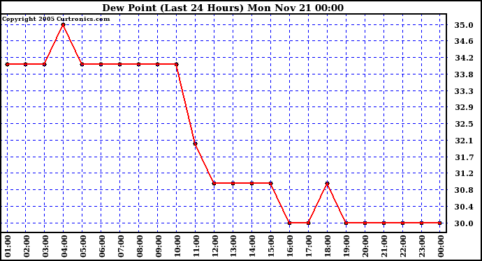  Dew Point (Last 24 Hours)	