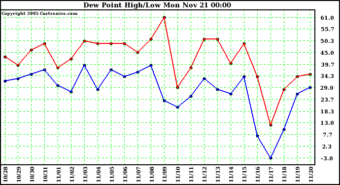  Dew Point High/Low	