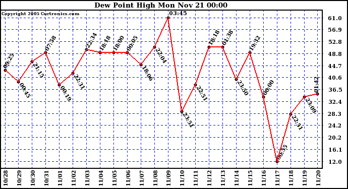  Dew Point High		