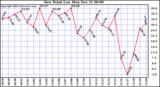  Dew Point Low			