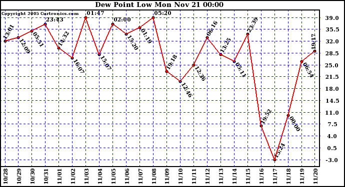  Dew Point Low			