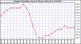  Outside Humidity (Last 24 Hours) 