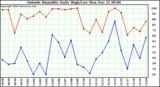  Outside Humidity Daily High/Low 