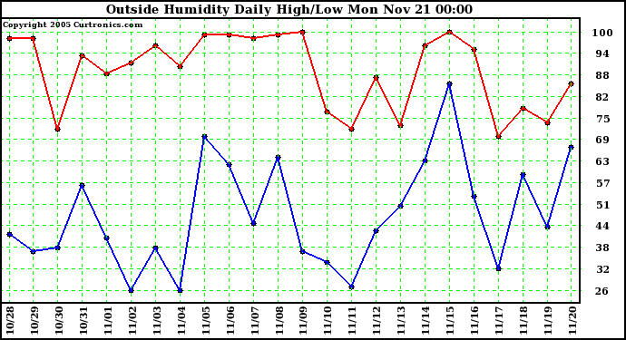  Outside Humidity Daily High/Low 