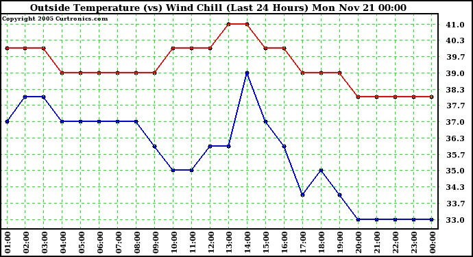  Outside Temperature (vs) Wind Chill (Last 24 Hours) 