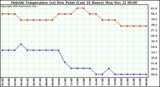  Outside Temperature (vs) Dew Point (Last 24 Hours) 