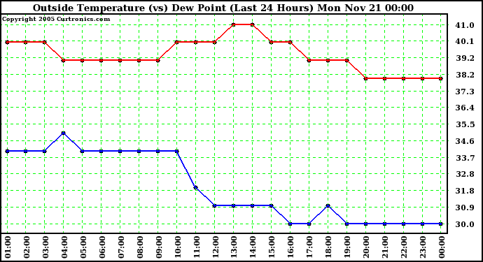  Outside Temperature (vs) Dew Point (Last 24 Hours) 