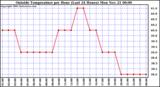  Outside Temperature per Hour (Last 24 Hours) 