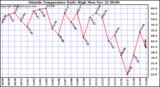  Outside Temperature Daily High 