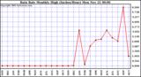  Rain Rate Monthly High (Inches/Hour)	