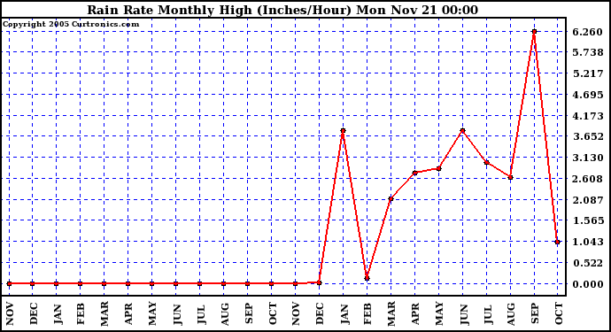  Rain Rate Monthly High (Inches/Hour)	