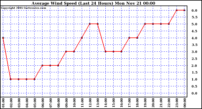  Average Wind Speed (Last 24 Hours)	