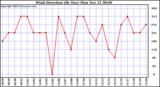  Wind Direction (By Day)		