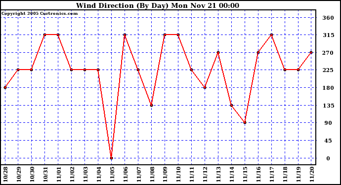  Wind Direction (By Day)		