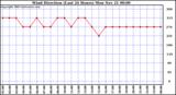  Wind Direction (Last 24 Hours)	