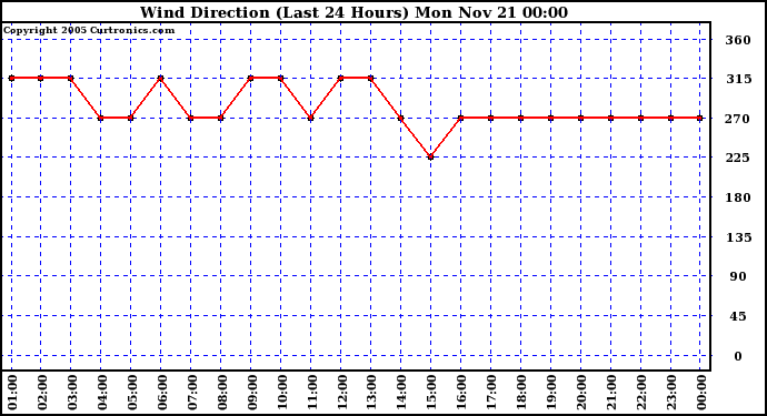  Wind Direction (Last 24 Hours)	