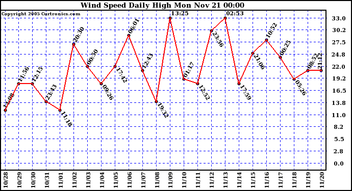  Wind Speed Daily High			