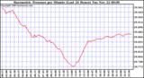  Barometric Pressure per Minute (Last 24 Hours) 