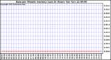  Rain per Minute (inches) Last 24 Hours		