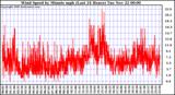  Wind Speed by Minute mph (Last 24 Hours)		