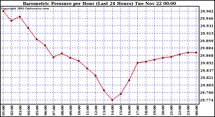  Barometric Pressure per Hour (Last 24 Hours)	 