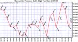  Barometric Pressure Daily High	